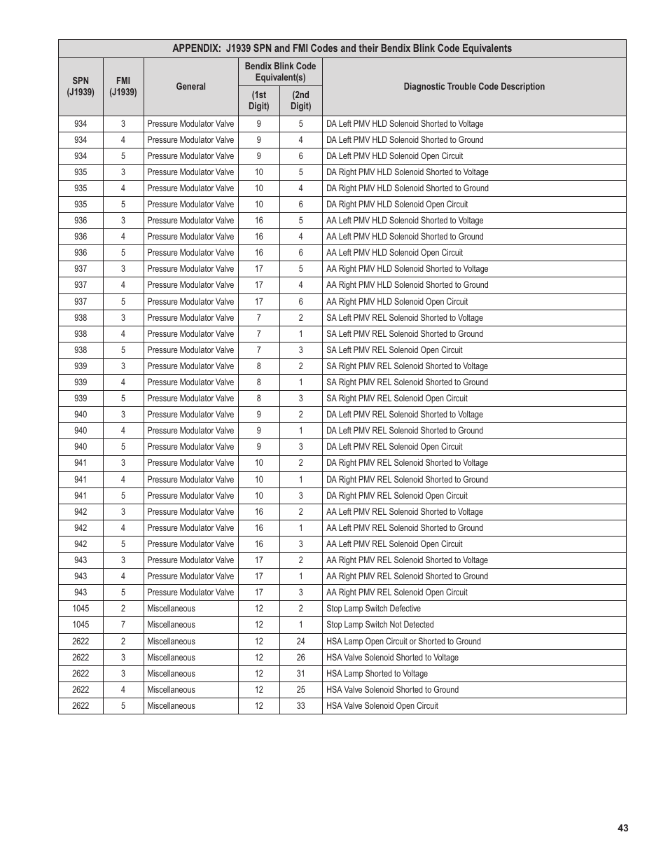 Bendix Commercial Vehicle Systems EC-80 ABS ATC SD User Manual | Page 43 / 44