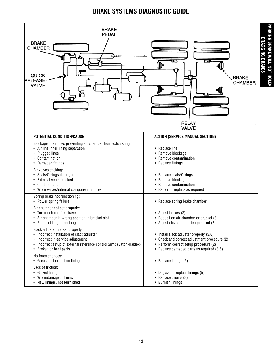 Pkg brake not hold / dragging brake, Brake systems diagnostic guide | Bendix Commercial Vehicle Systems BRAKE SYSTEM TROUBLESHOOTING GUIDE User Manual | Page 15 / 22