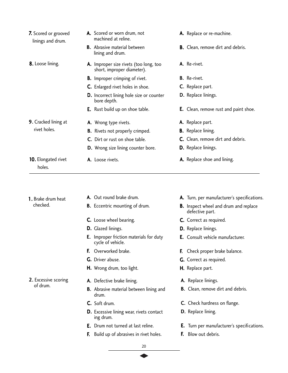 Troubleshooting chart, brake drum, Brake drum troubleshooting chart, Brake shoe and lining troubleshooting chart | Bendix Commercial Vehicle Systems 16 1/2 SCAM/XTRA LIFE SERV MANUAL User Manual | Page 22 / 26