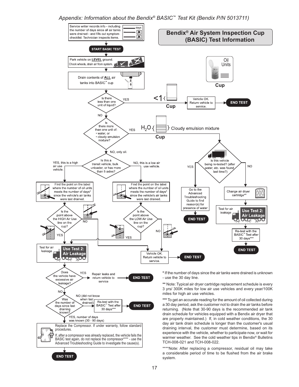 Bendix, Air system inspection cup (basic) test information, Appendix: information about the bendix | Basic | Bendix Commercial Vehicle Systems TROUBLE SHOOTING COMPRESSOR User Manual | Page 17 / 20