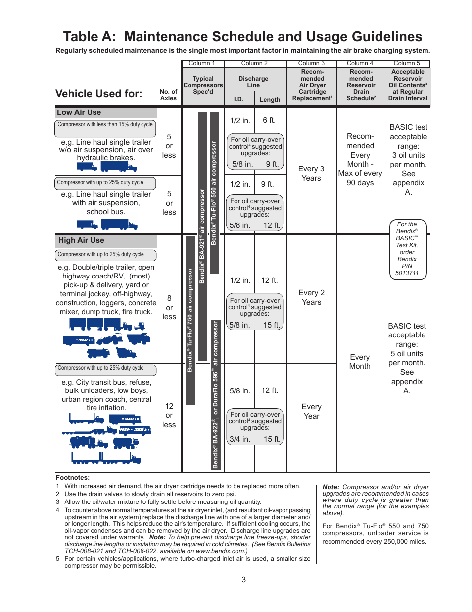 Table a: maintenance schedule and usage guidelines, Vehicle used for | Bendix Commercial Vehicle Systems TROUBLE SHOOTING COMPRESSOR User Manual | Page 3 / 20