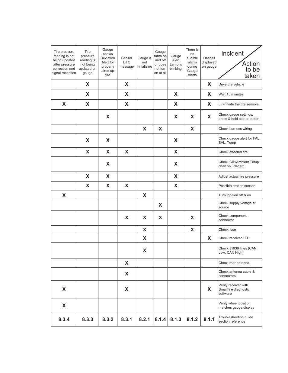 Incident taken to be action | Bendix Commercial Vehicle Systems SMARTIRE TPMS OPERATORS MANUAL User Manual | Page 74 / 80