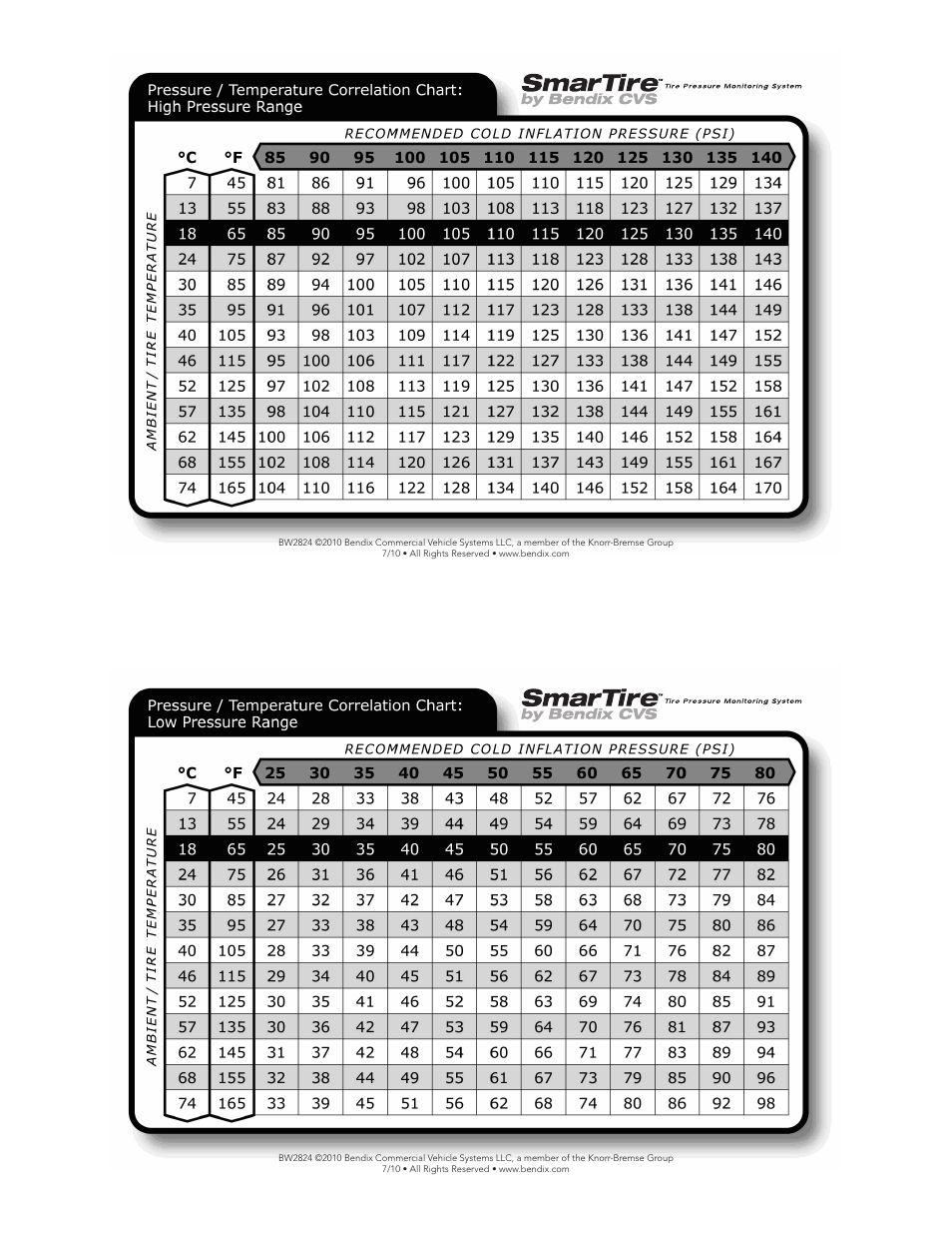 Bendix Commercial Vehicle Systems SMARTIRE TPMS PRESSURE and TEMP CHART User Manual | 1 page