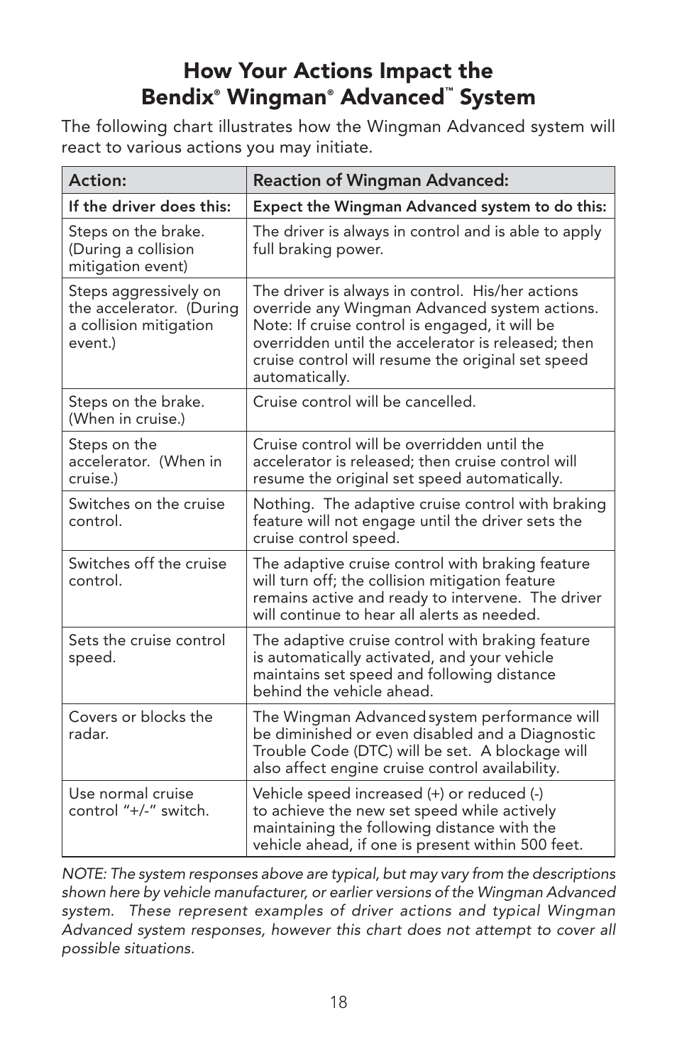 How your actions impact the bendix, Wingman, Advanced | System | Bendix Commercial Vehicle Systems WINGMAN ADVANCED OPERATORS MANUAL User Manual | Page 18 / 28