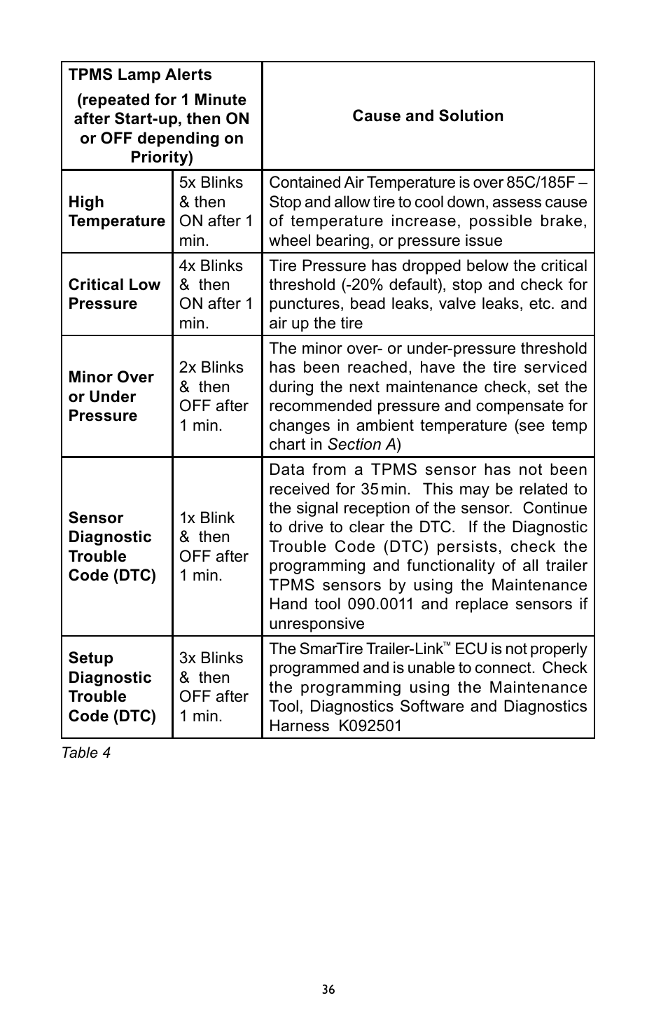 Bendix Commercial Vehicle Systems SmarTire Trailer-Link Op Manual User Manual | Page 36 / 52