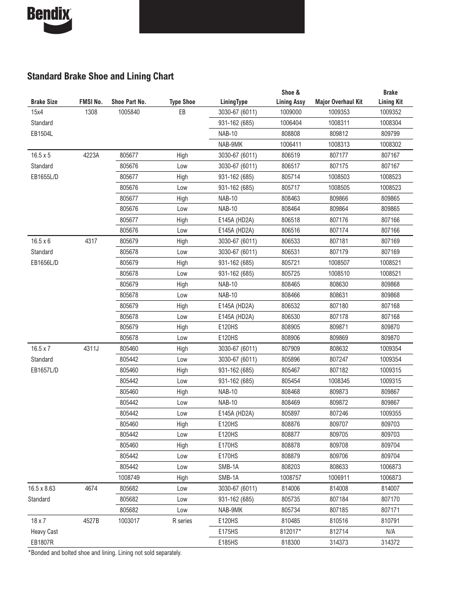 Standard brake shoe and lining chart | Bendix Commercial Vehicle Systems ILLUSTRATED PARTS LIST BRAKES User Manual | Page 21 / 110