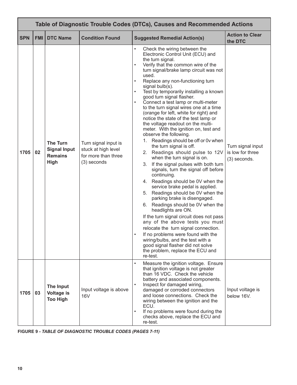 Bendix Commercial Vehicle Systems AutoVue LDW by Bendix CVS Service Data Sheet User Manual | Page 10 / 16