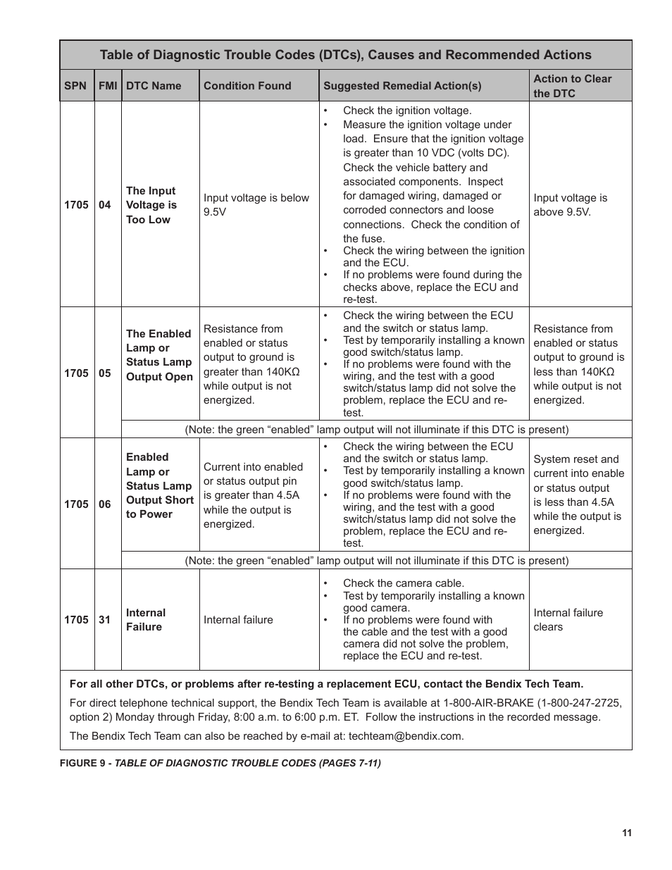 Bendix Commercial Vehicle Systems AutoVue LDW by Bendix CVS Service Data Sheet User Manual | Page 11 / 16