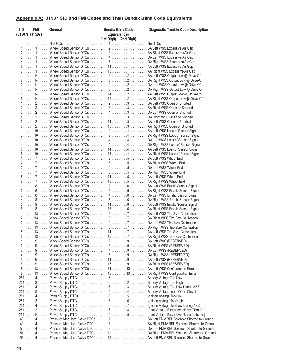 Bendix Commercial Vehicle Systems EC-60 ESP Controllers (Advanced Models) User Manual | Page 44 / 48