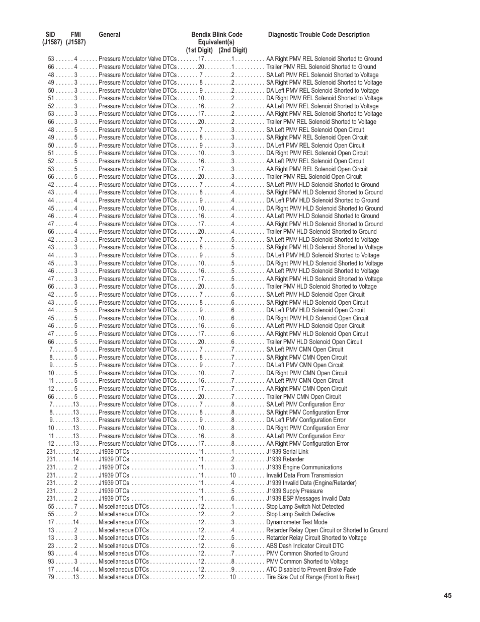 Bendix Commercial Vehicle Systems EC-60 ESP Controllers (Advanced Models) User Manual | Page 45 / 48