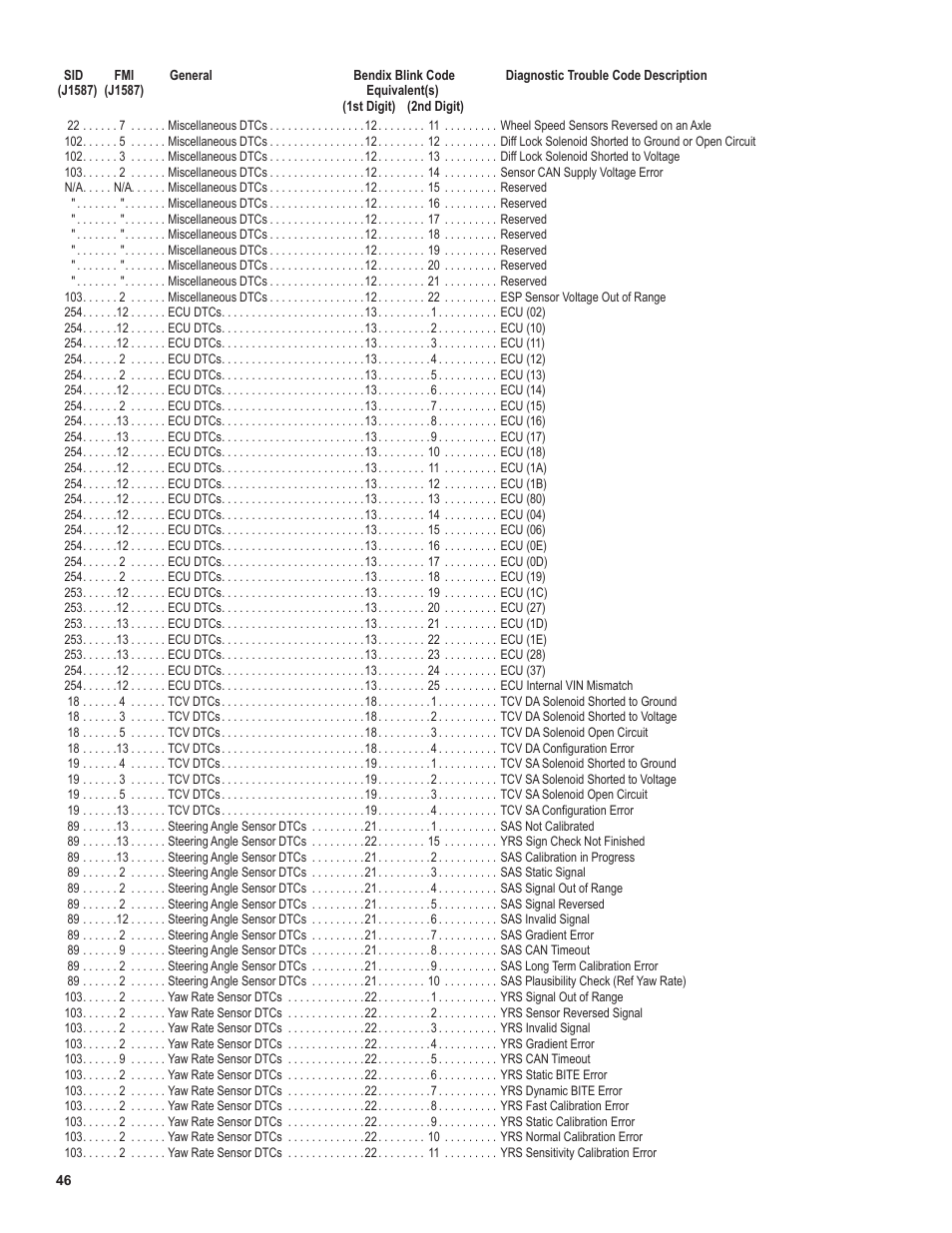 Bendix Commercial Vehicle Systems EC-60 ESP Controllers (Advanced Models) User Manual | Page 46 / 48