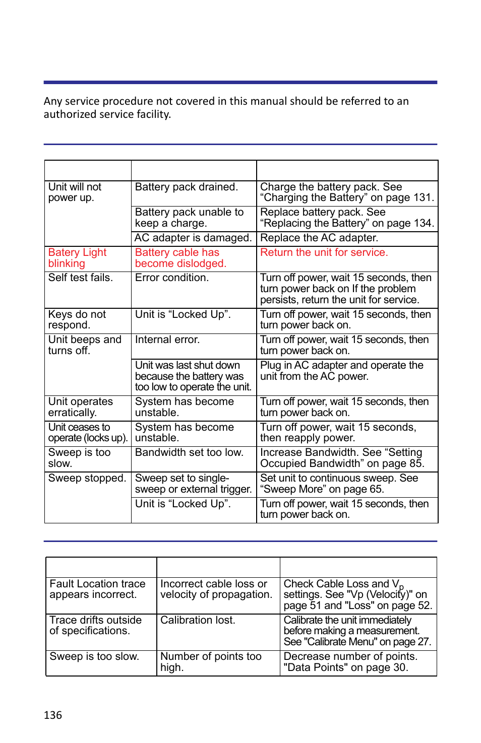 Troubleshooting, For all models, For vector network analyzer only | For all models for vector network analyzer only | Bird Technologies SH-362S-Manual User Manual | Page 158 / 206