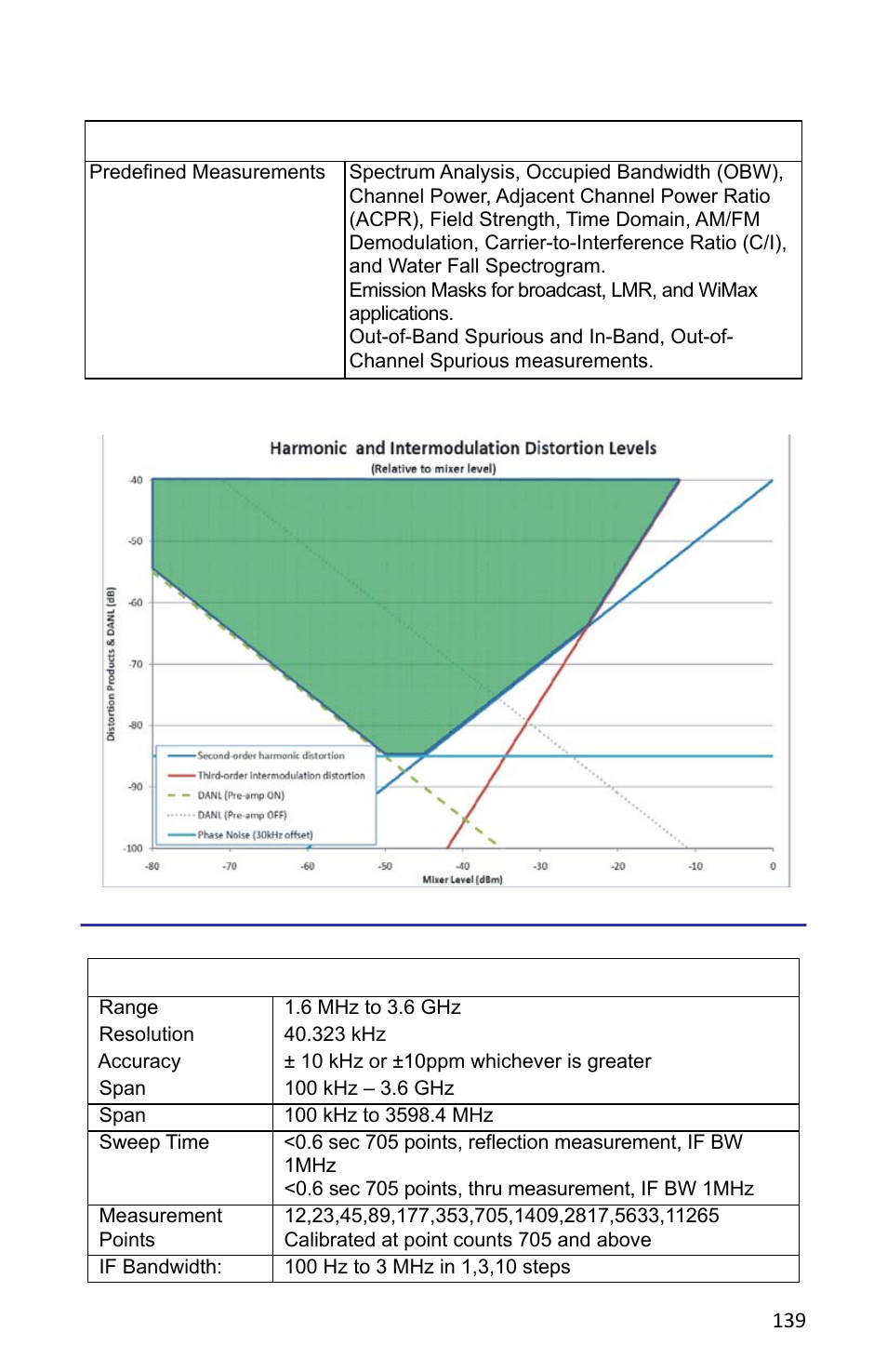 Chart i - distortion & danl, For vector network analyzer | Bird Technologies SH-362S-Manual User Manual | Page 161 / 206