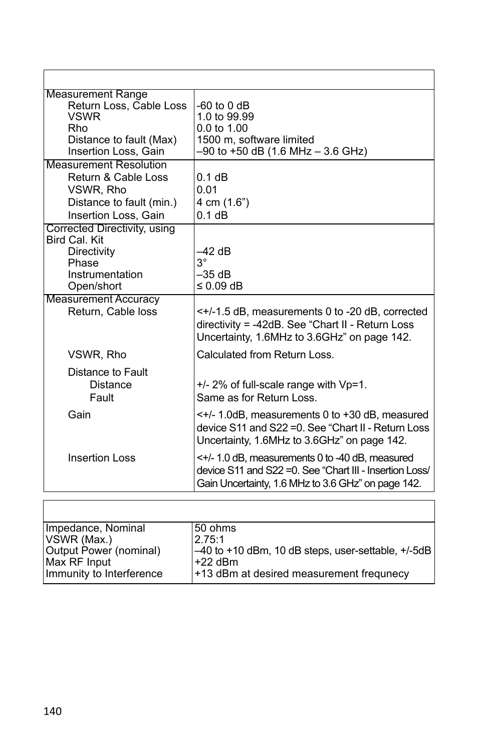 Bird Technologies SH-362S-Manual User Manual | Page 162 / 206