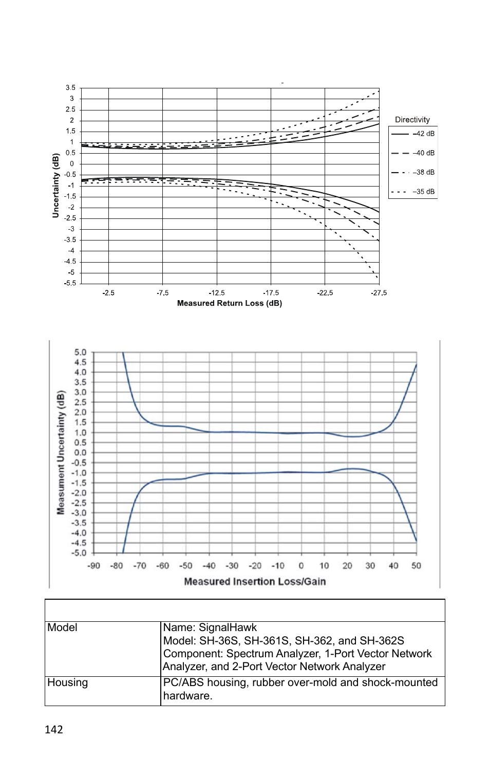 Chart ii - return loss uncertainty, Chart iii - insertion loss/gain uncertainty | Bird Technologies SH-362S-Manual User Manual | Page 164 / 206