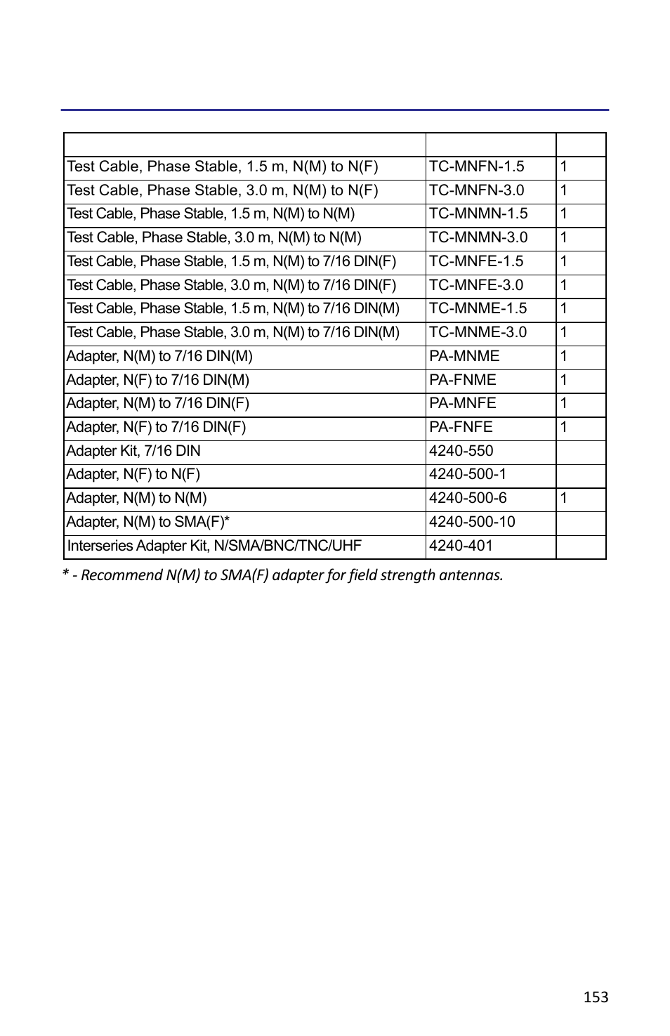 Test cables and adapters | Bird Technologies SH-362S-Manual User Manual | Page 175 / 206