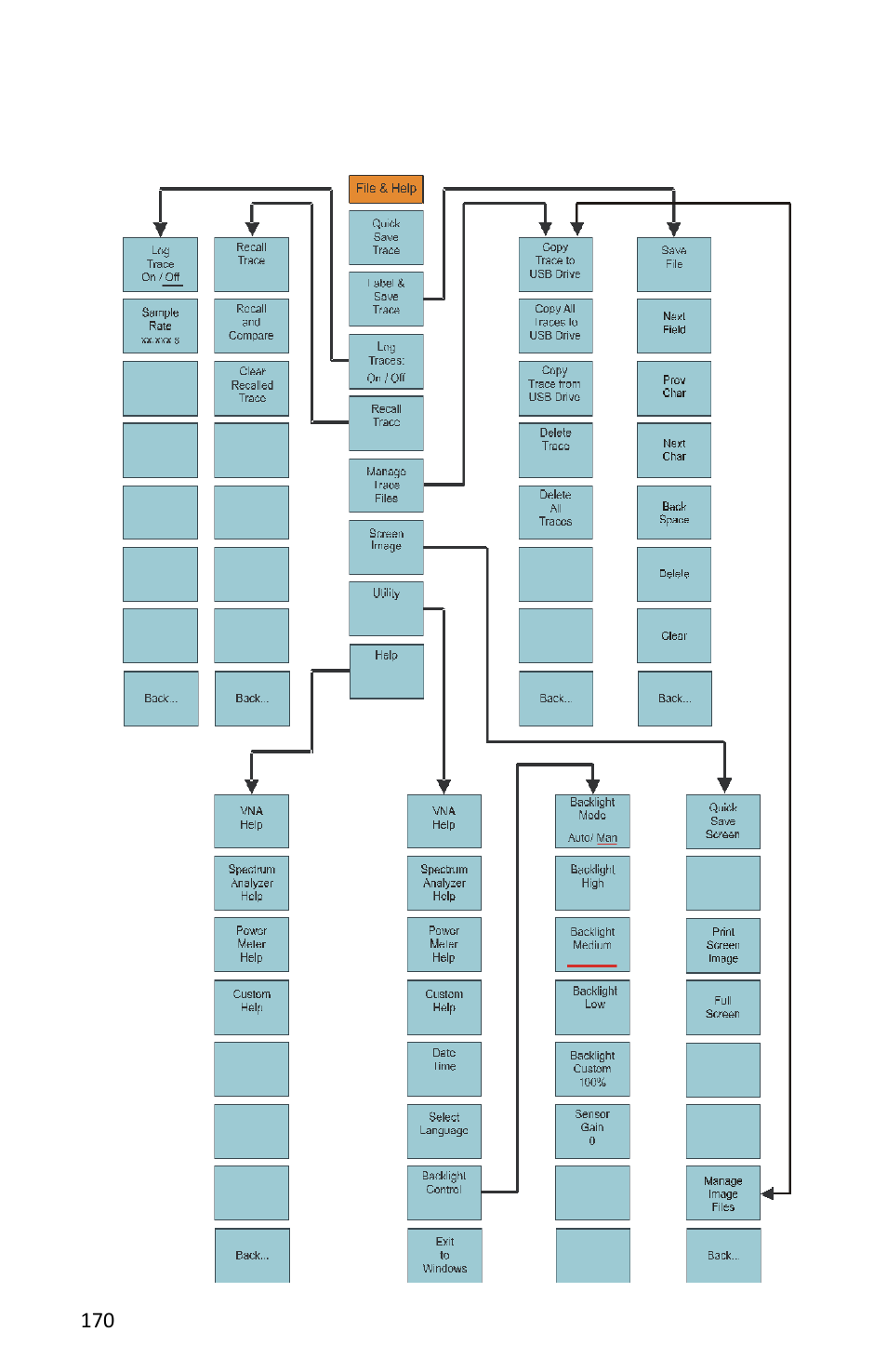 Figure 131 menu map, file & help, all measurements | Bird Technologies SH-362S-Manual User Manual | Page 192 / 206