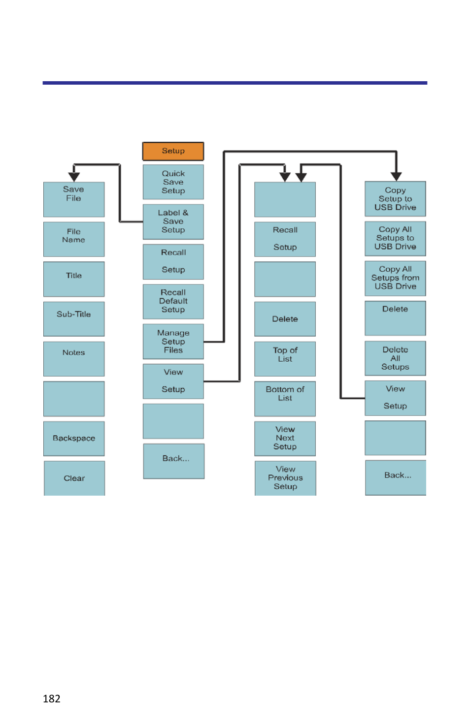 Setup function menu maps, Figure 143 map, setup, main screen | Bird Technologies SH-362S-Manual User Manual | Page 204 / 206