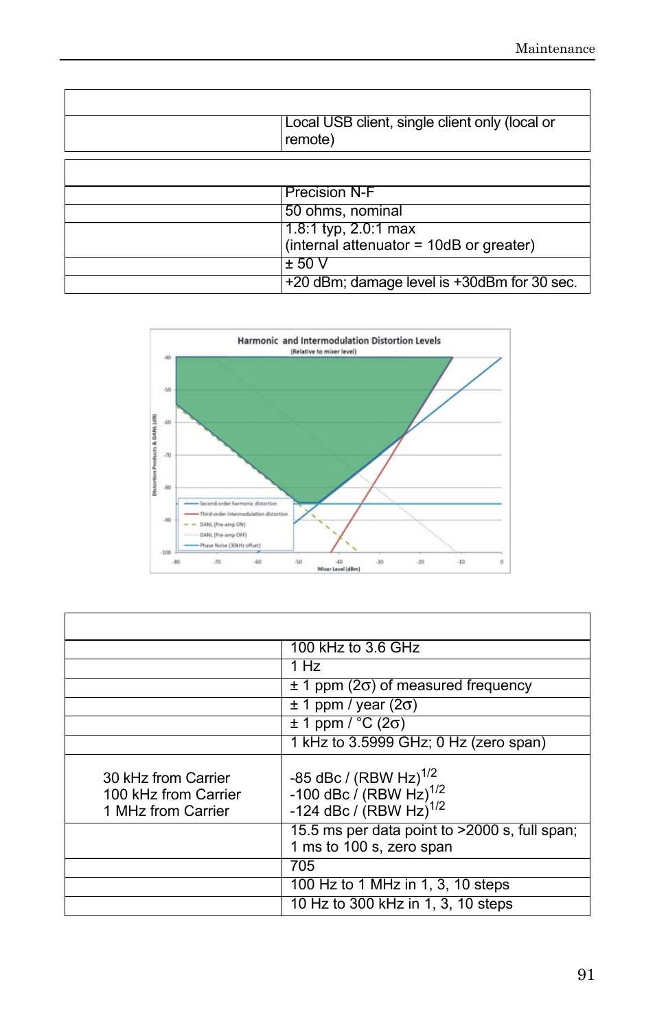 Distortion & danl, Sh-36s-pc, Distortion & danl sh-36s-pc | Bird Technologies SH-36S-RM-Manual User Manual | Page 107 / 130