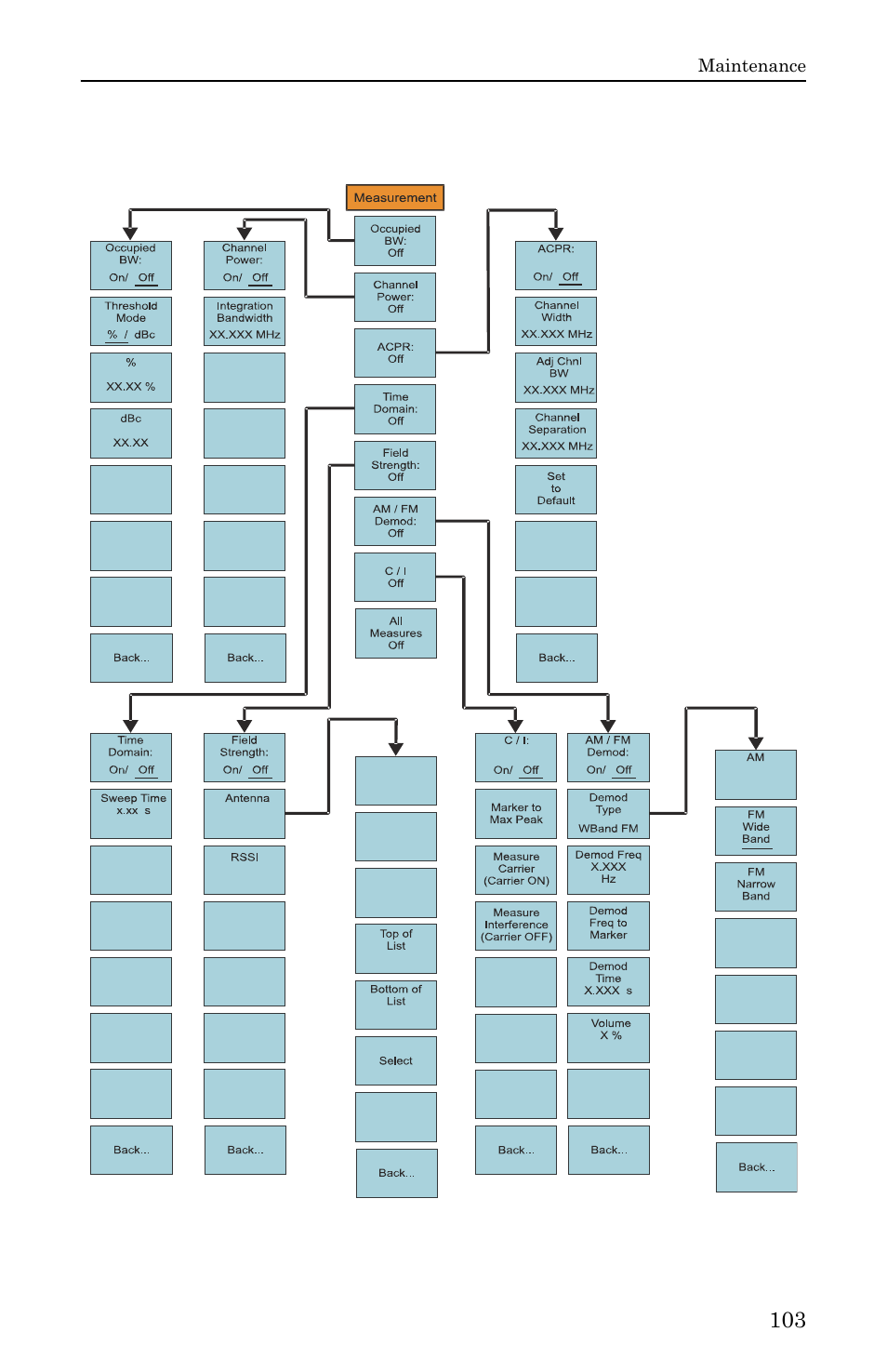 Figure 71 menu map, measurement, all measurements | Bird Technologies SH-36S-RM-Manual User Manual | Page 119 / 130