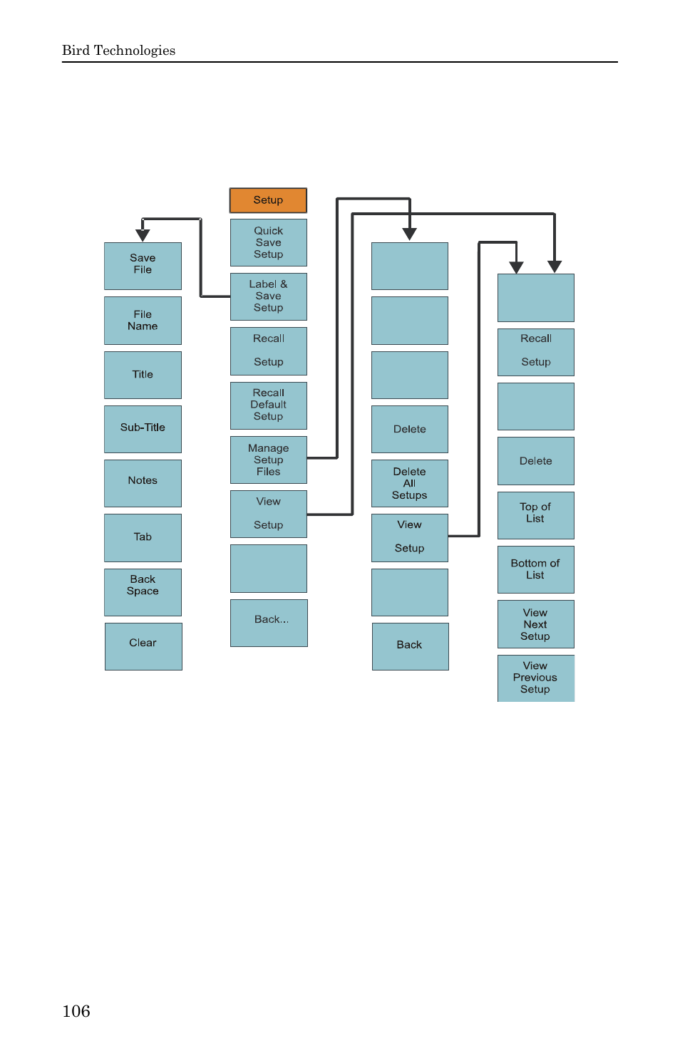 Setup function menu maps, Figure 74 map, setup (mode), main screen | Bird Technologies SH-36S-RM-Manual User Manual | Page 122 / 130