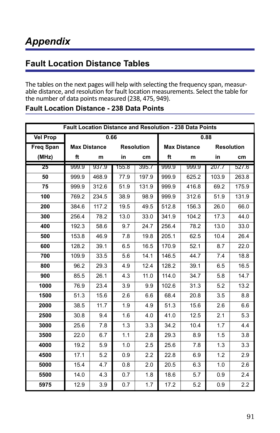 Appendix, Fault location distance tables, Fault location distance - 238 data points | Bird Technologies SA-6000XT-Manual User Manual | Page 107 / 112