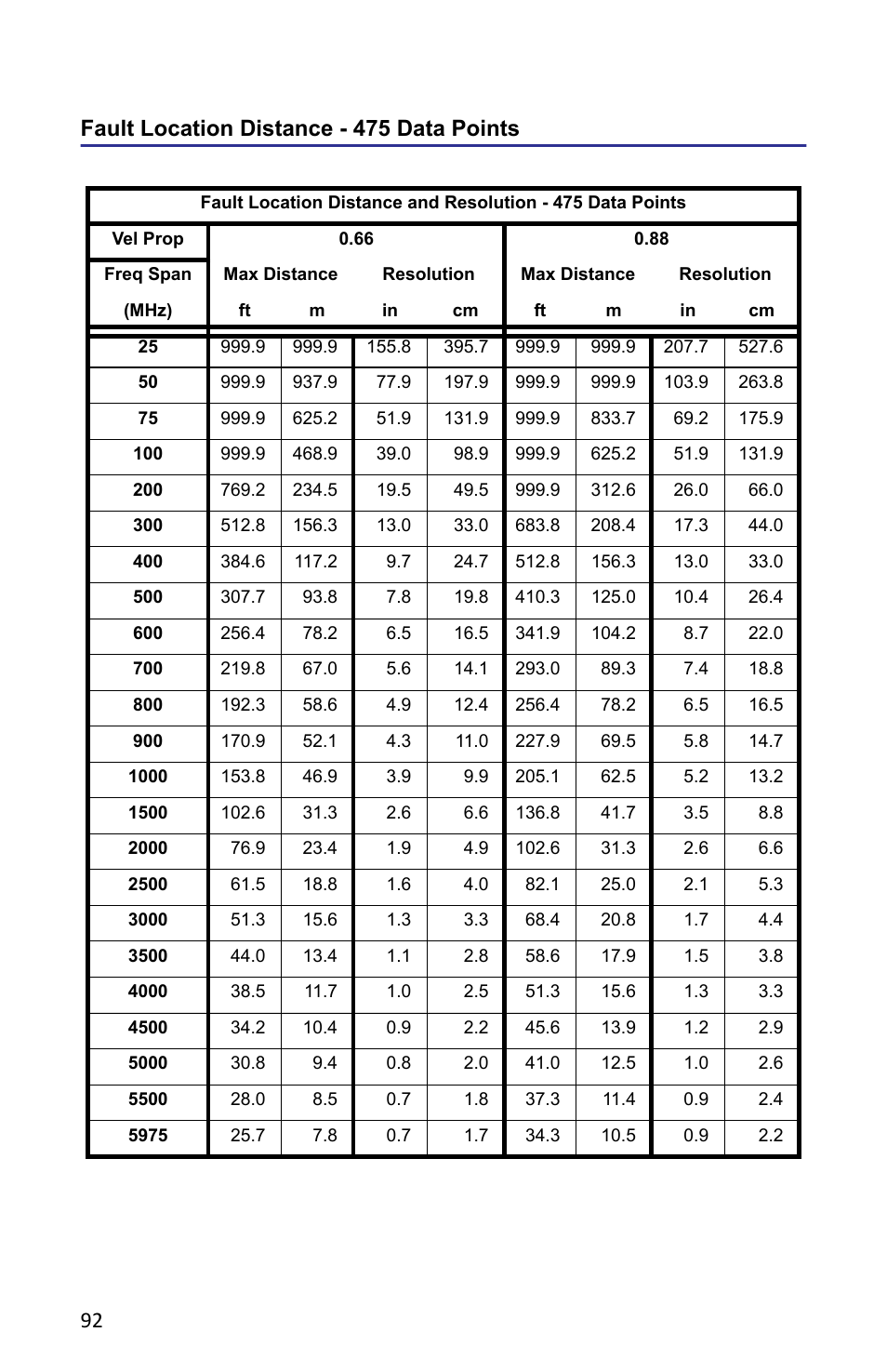 Fault location distance - 475 data points | Bird Technologies SA-6000XT-Manual User Manual | Page 108 / 112