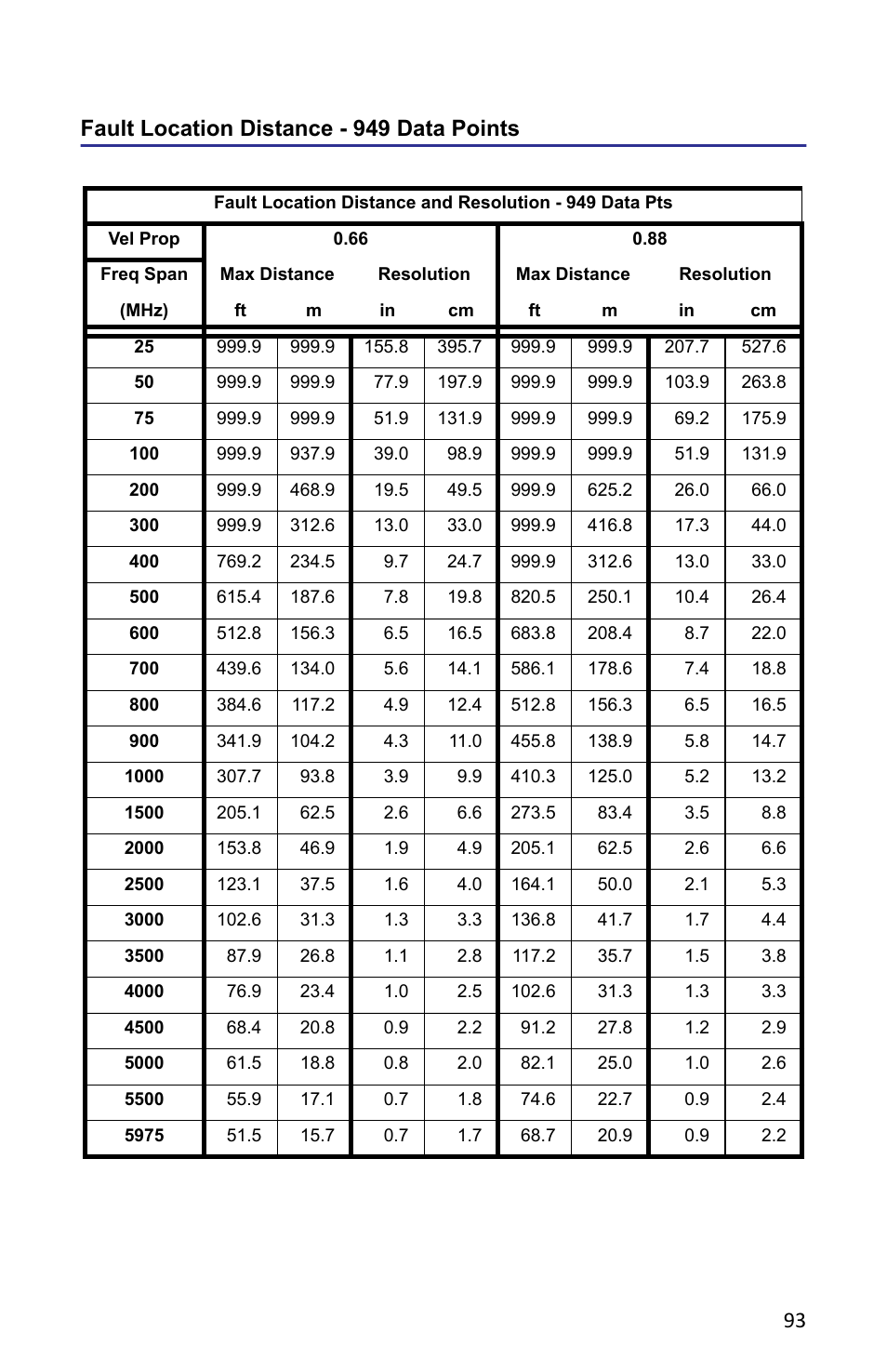 Fault location distance - 949 data points | Bird Technologies SA-6000XT-Manual User Manual | Page 109 / 112