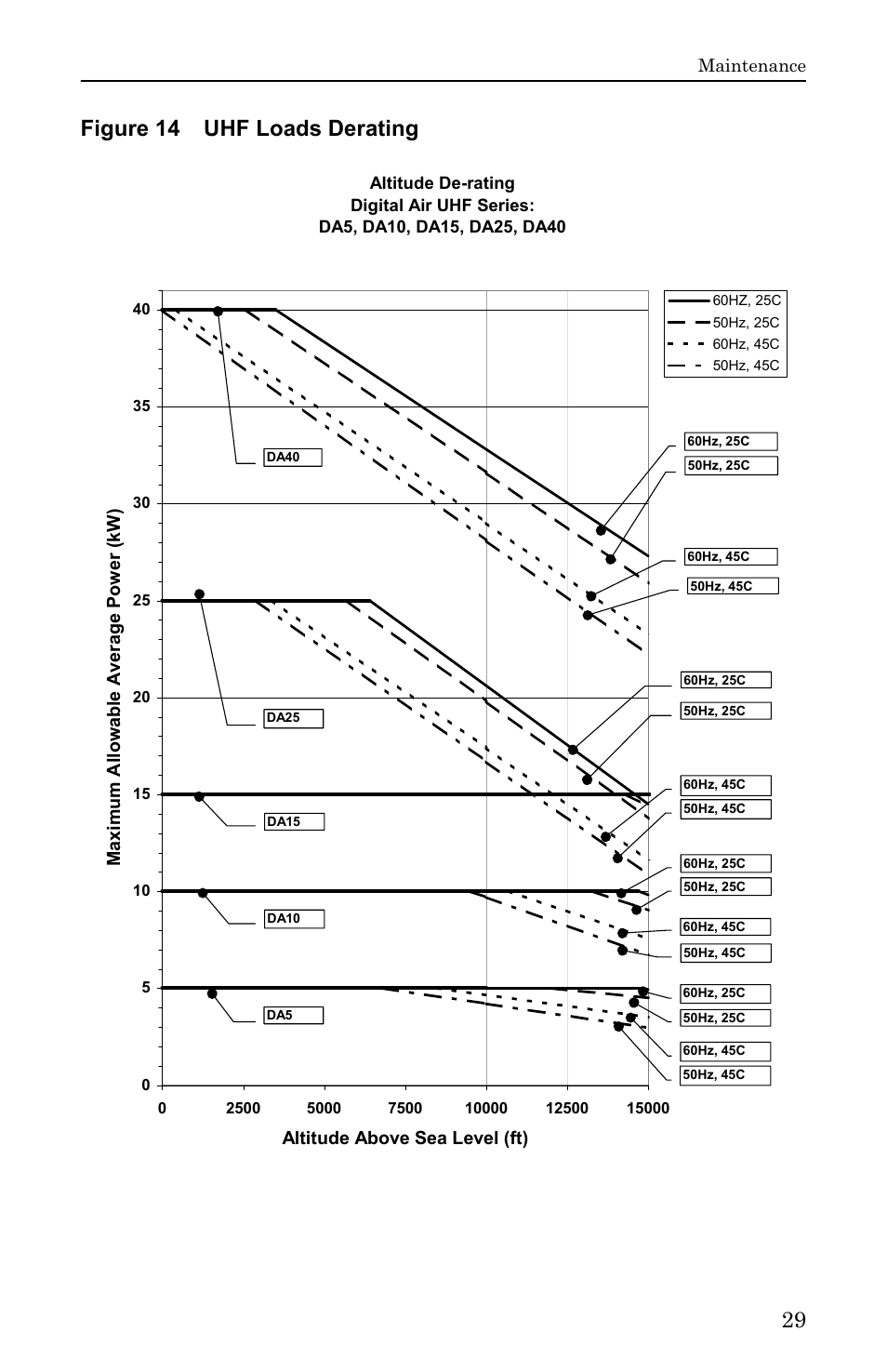 Figure 14 uhf loads derating, 29 figure 14 uhf loads derating | Bird Technologies DA40 UHF Series-Manual User Manual | Page 43 / 47