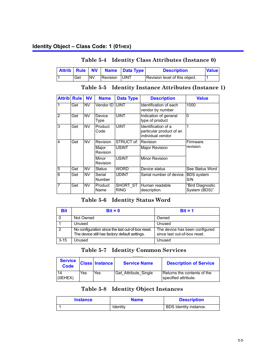 Identity object – class code: 1 (01hex), Identity object – class code: 1 (01, Table 5-8 identity object instances | Bird Technologies BDS-Manual User Manual | Page 69 / 98