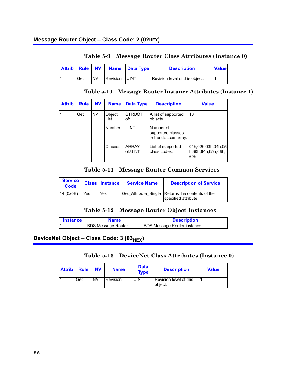 Message router object – class code: 2 (02hex), Devicenet object – class code: 3 (03hex) | Bird Technologies BDS-Manual User Manual | Page 70 / 98