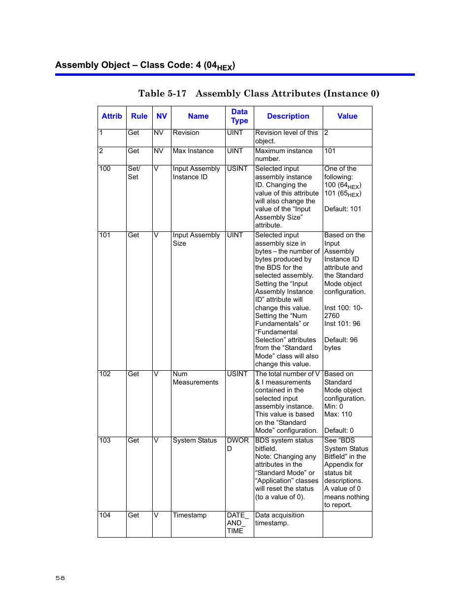 Assembly object – class code: 4 (04hex), Table 5-17 assembly class attributes (instance 0), Assembly object – class code: 4 (04 | Bird Technologies BDS-Manual User Manual | Page 72 / 98