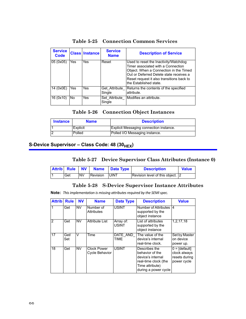 S-device supervisor – class code: 48 (30hex) | Bird Technologies BDS-Manual User Manual | Page 80 / 98