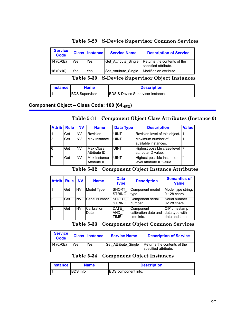 Component object – class code: 100 (64hex) | Bird Technologies BDS-Manual User Manual | Page 81 / 98
