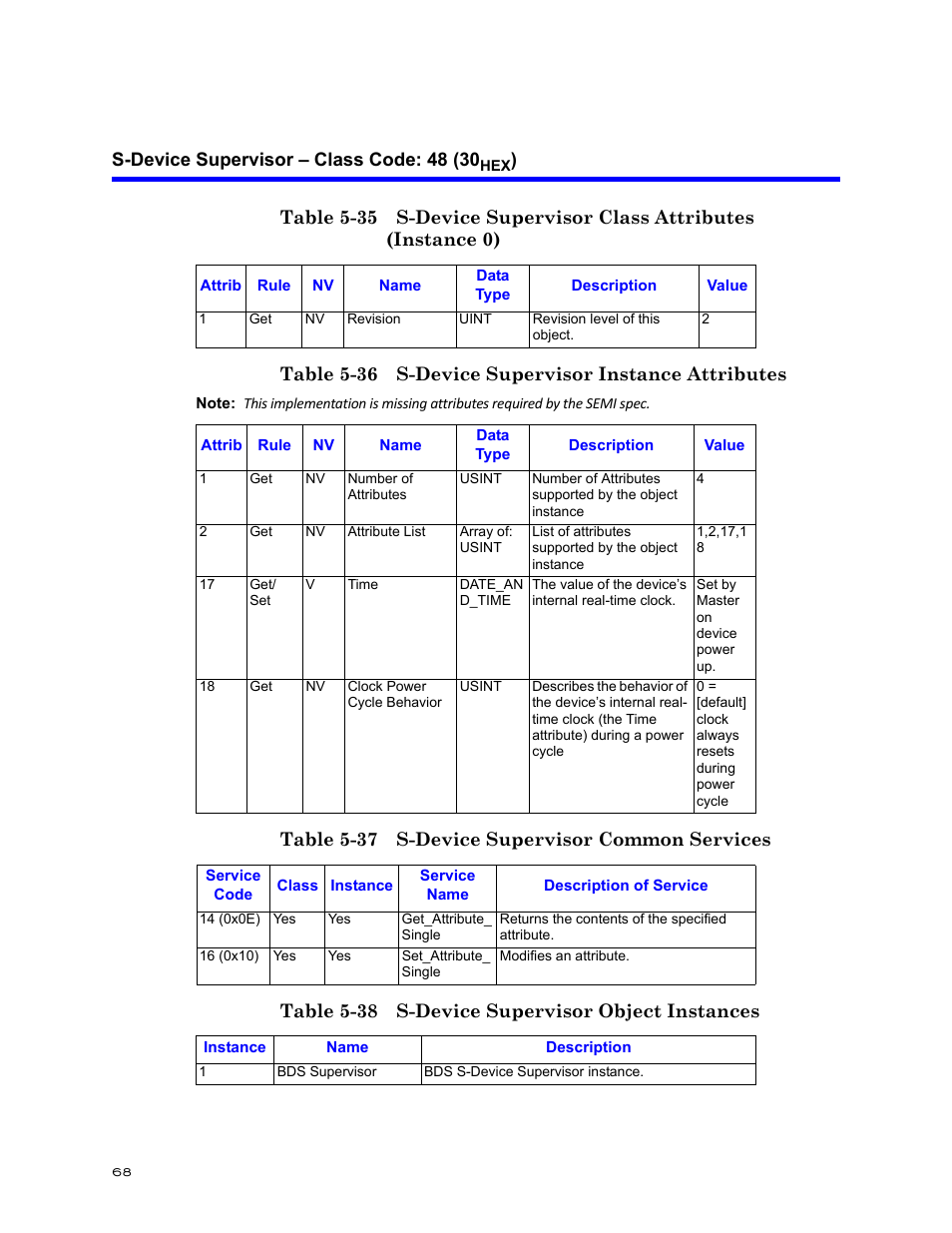 S-device supervisor – class code: 48 (30hex) | Bird Technologies BDS-Manual User Manual | Page 82 / 98