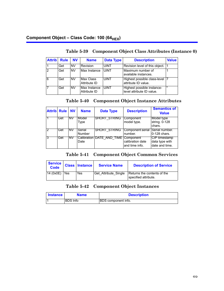 Component object – class code: 100 (64hex) | Bird Technologies BDS-Manual User Manual | Page 83 / 98