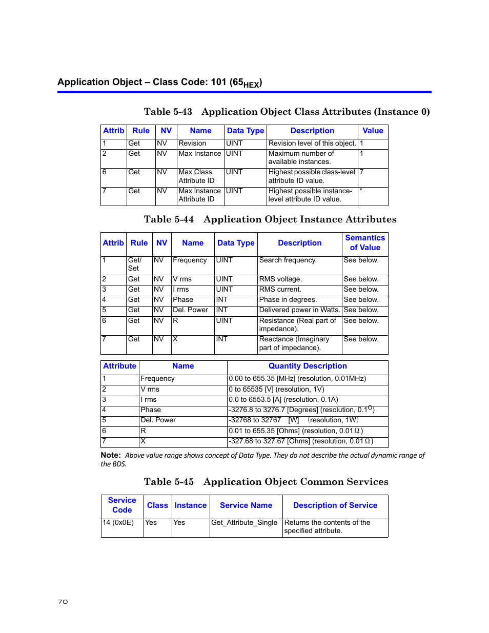 Application object – class code: 101 (65hex), Table 5-45 application object common services | Bird Technologies BDS-Manual User Manual | Page 84 / 98