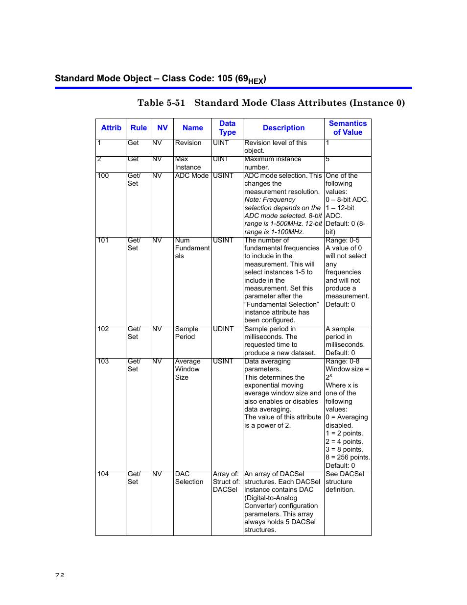 Standard mode object – class code: 105 (69hex) | Bird Technologies BDS-Manual User Manual | Page 86 / 98