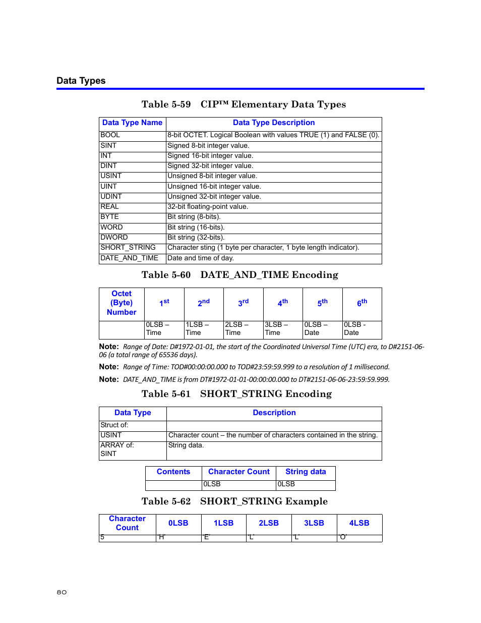 Data types | Bird Technologies BDS-Manual User Manual | Page 94 / 98