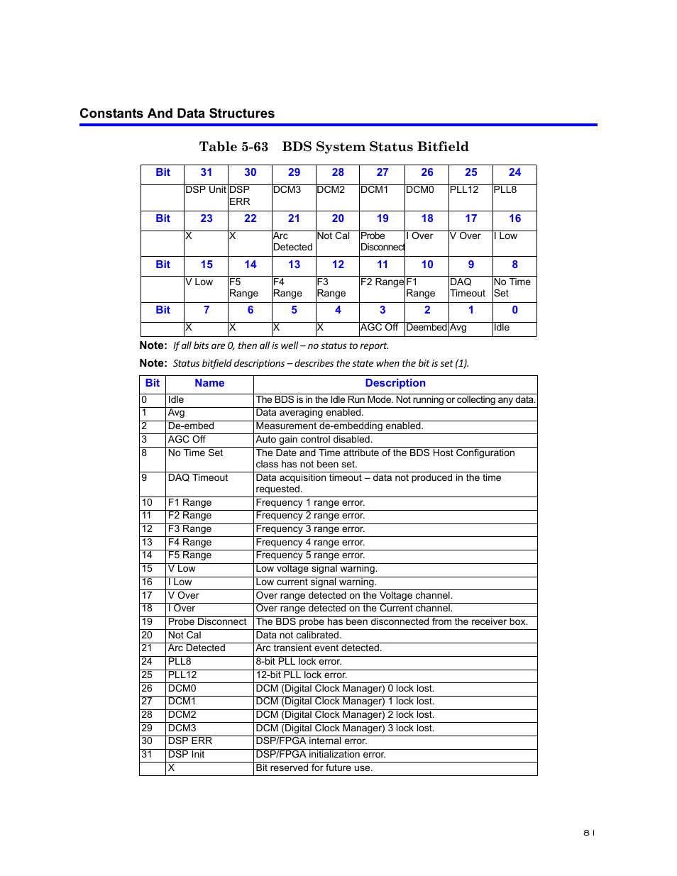 Constants and data structures, Table 5-63 bds system status bitfield | Bird Technologies BDS-Manual User Manual | Page 95 / 98