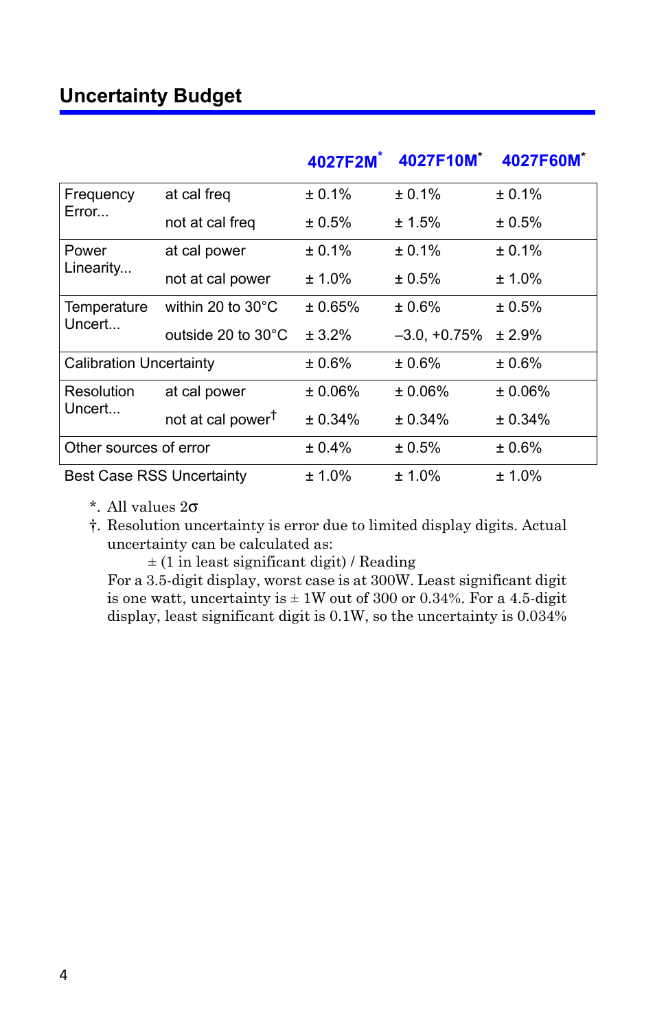 Uncertainty budget | Bird Technologies 4027F Series-Manual User Manual | Page 4 / 6