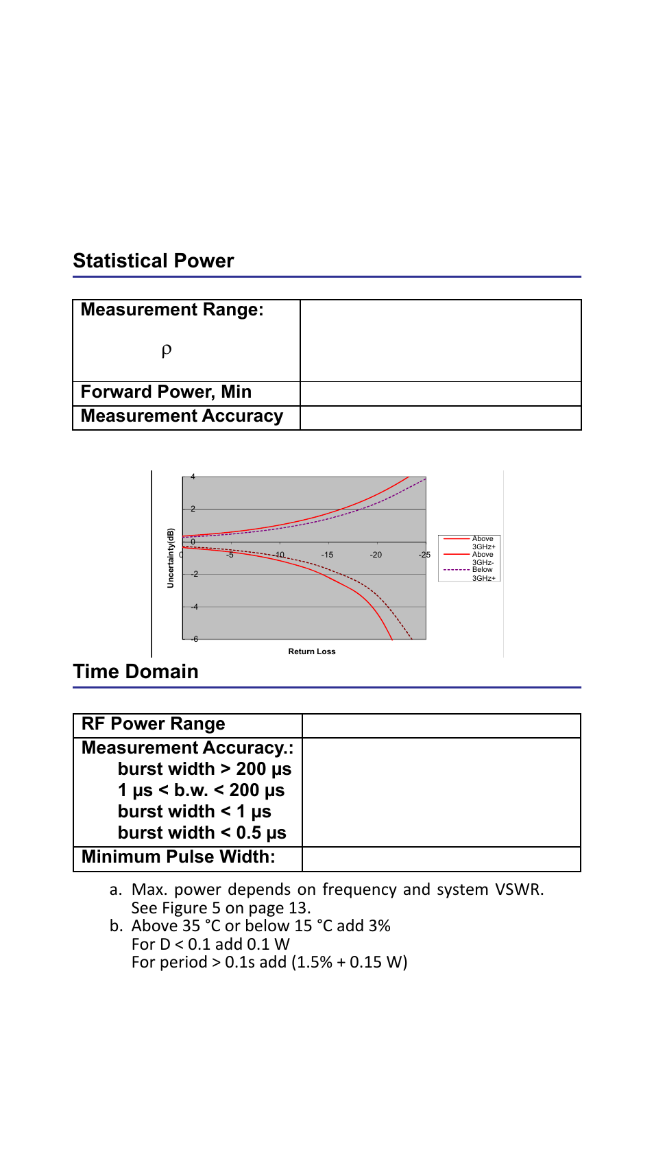 Statistical power, Figure 4 match measure uncertainty, Time domain | Statistical power time domain, 12 statistical power, Measurement range: return loss rho, 15% of reading + 0.4 w), 20% of reading + 0.4 w), Minimum pulse width: 400 ns | Bird Technologies 7022-Manual User Manual | Page 24 / 27
