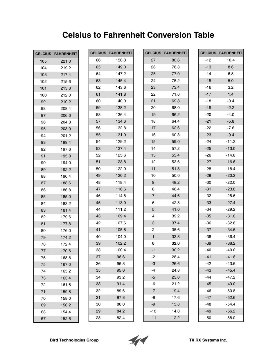 020707wf_celcius to fahrenheit.pdf, Celsius to fahrenheit conversion table | Bird Technologies 6150-PAGE-Manual User Manual | Page 10 / 12