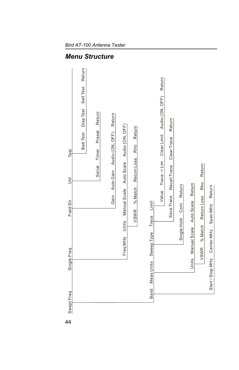 Menu structure | Bird Technologies AT100 User Manual | Page 54 / 55