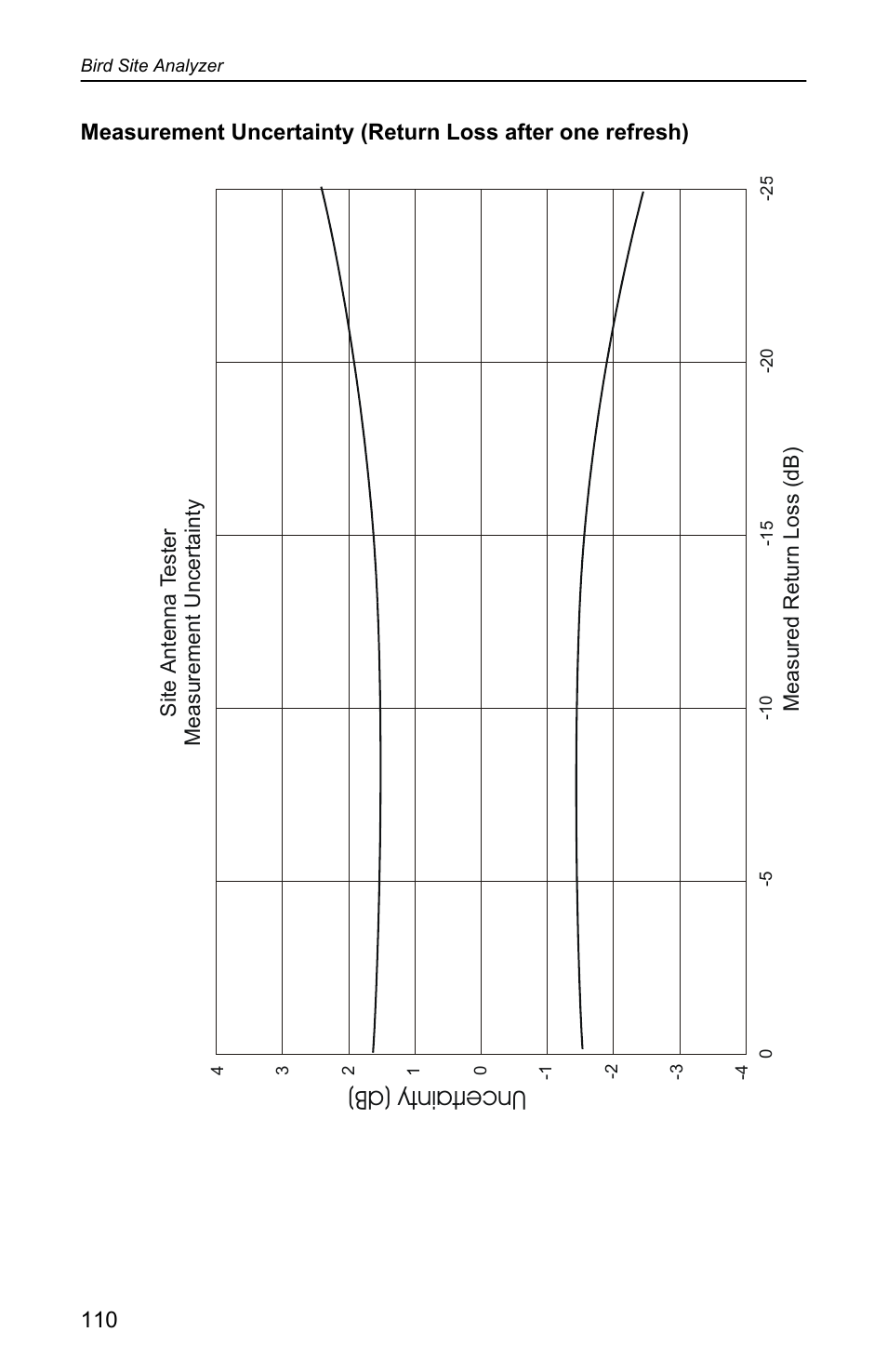 Unc erta int y (d b) | Bird Technologies SA-4000 User Manual | Page 120 / 124