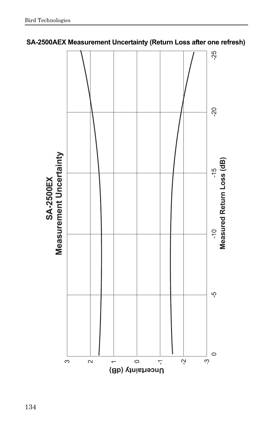 Bird Technologies SA-6000EX User Manual | Page 150 / 162