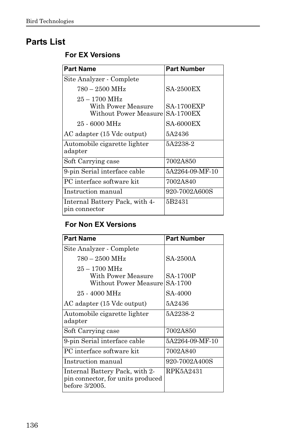 Parts list, For ex versions, For non ex versions | For ex versions for non ex versions | Bird Technologies SA-6000EX User Manual | Page 152 / 162