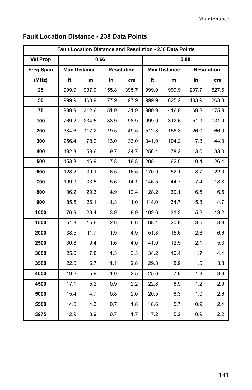 Fault location distance - 238 data points | Bird Technologies SA-6000EX User Manual | Page 157 / 162