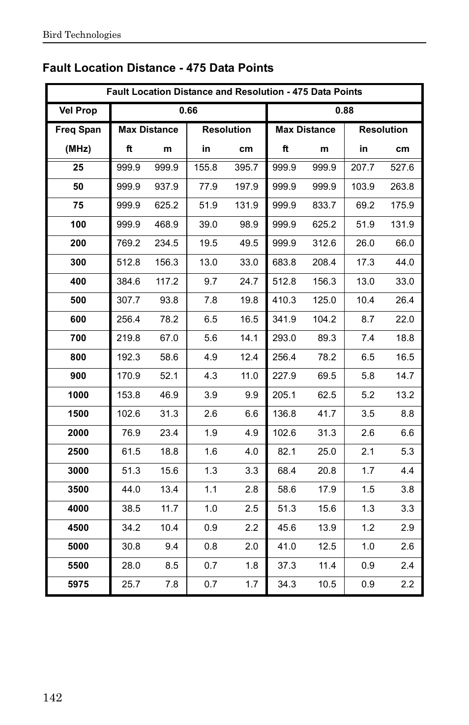Fault location distance - 475 data points | Bird Technologies SA-6000EX User Manual | Page 158 / 162