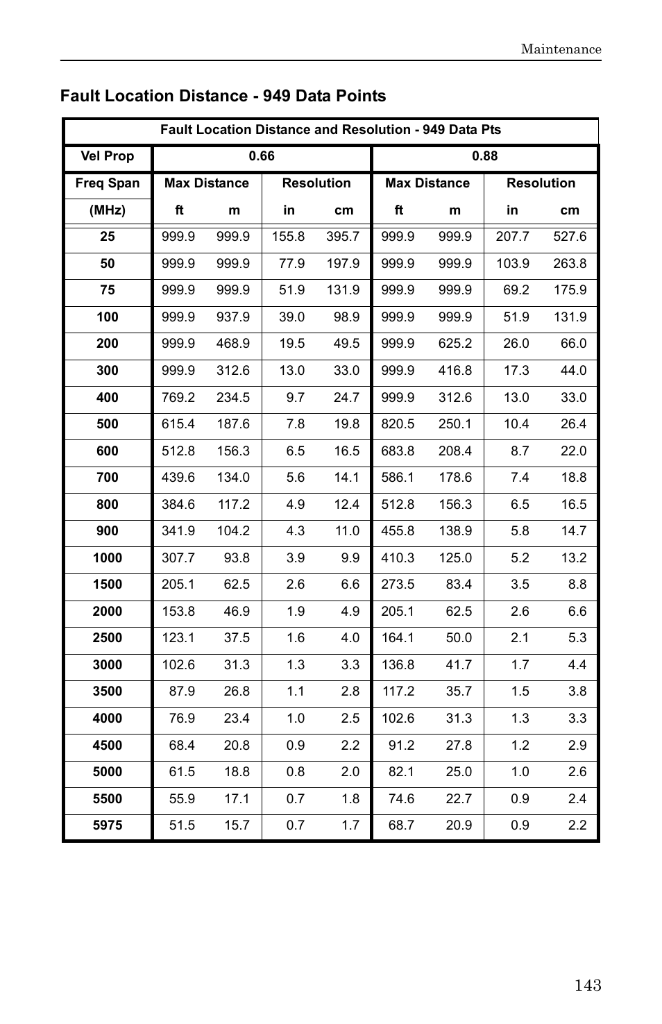 Fault location distance - 949 data points | Bird Technologies SA-6000EX User Manual | Page 159 / 162